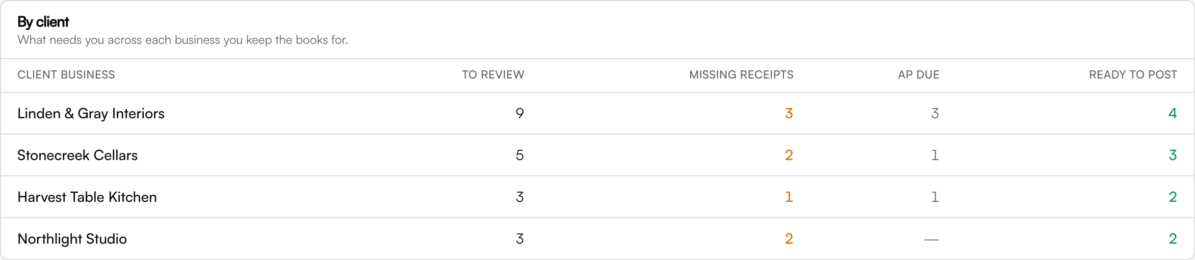 A per-client overview: each client business with counts for items to review, missing receipts, AP due, and ready to post